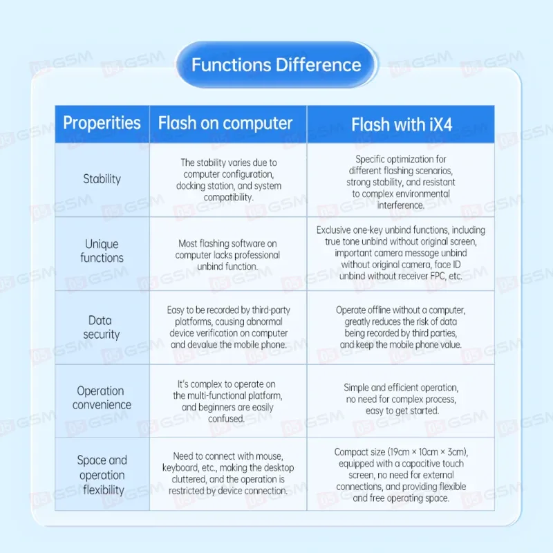 Программатор JCID Box iX4 (Для прошивки iPhone; поддержка 4 устройств сразу) фото в интернет-магазине 05gsm.ru